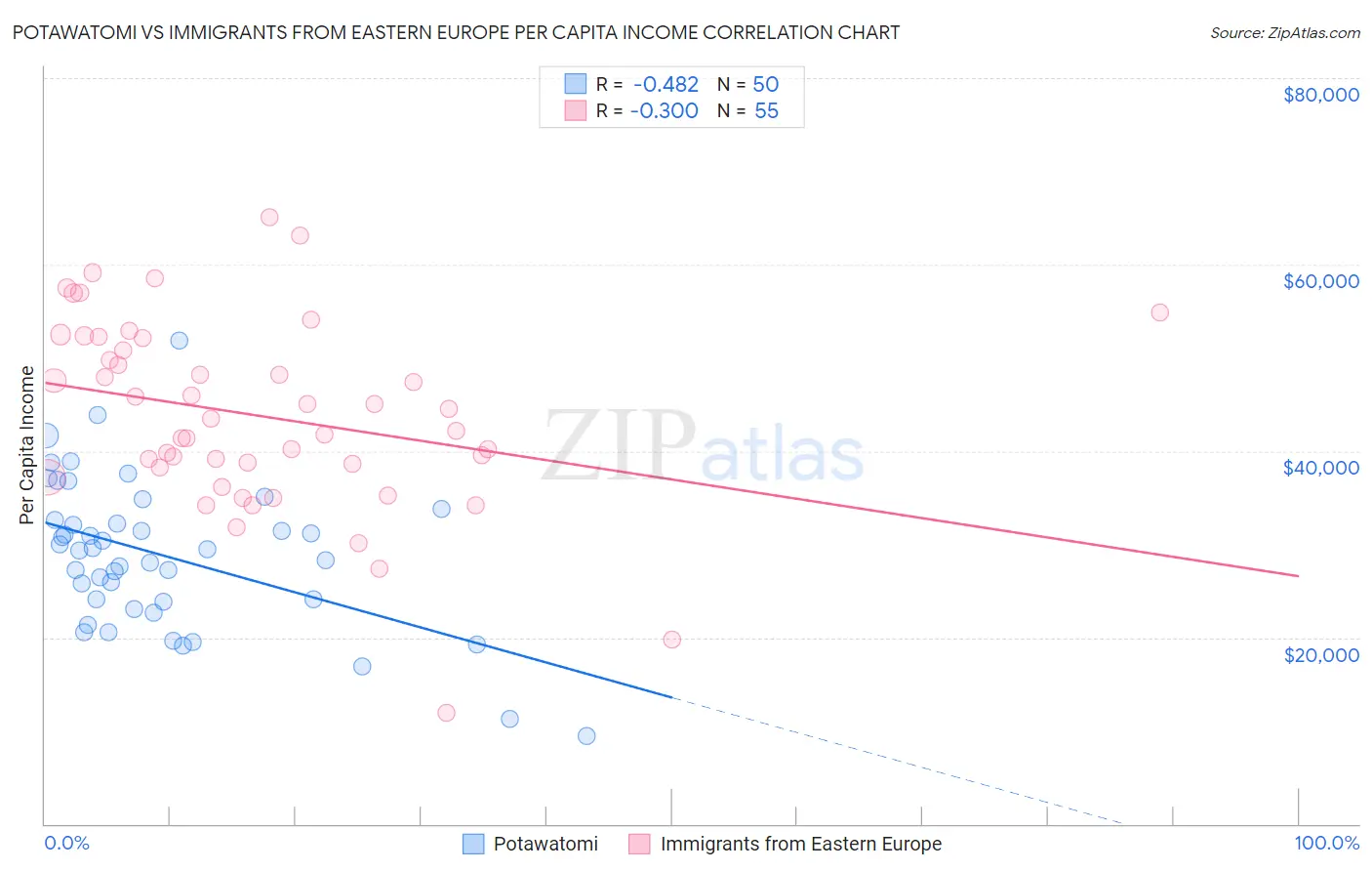 Potawatomi vs Immigrants from Eastern Europe Per Capita Income