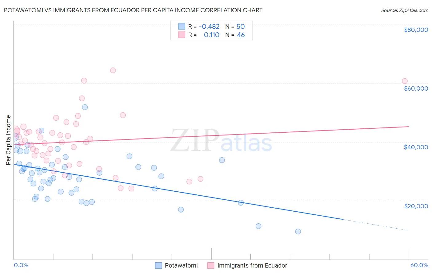 Potawatomi vs Immigrants from Ecuador Per Capita Income