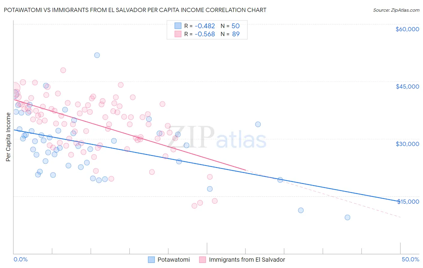 Potawatomi vs Immigrants from El Salvador Per Capita Income