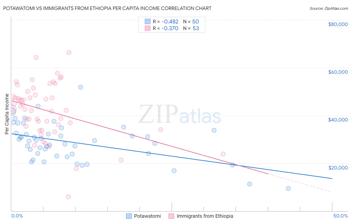 Potawatomi vs Immigrants from Ethiopia Per Capita Income