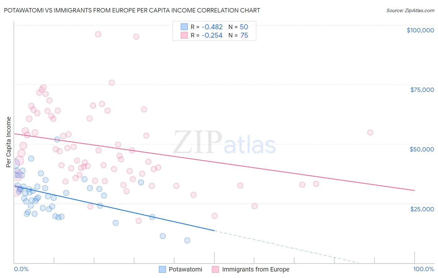 Potawatomi vs Immigrants from Europe Per Capita Income
