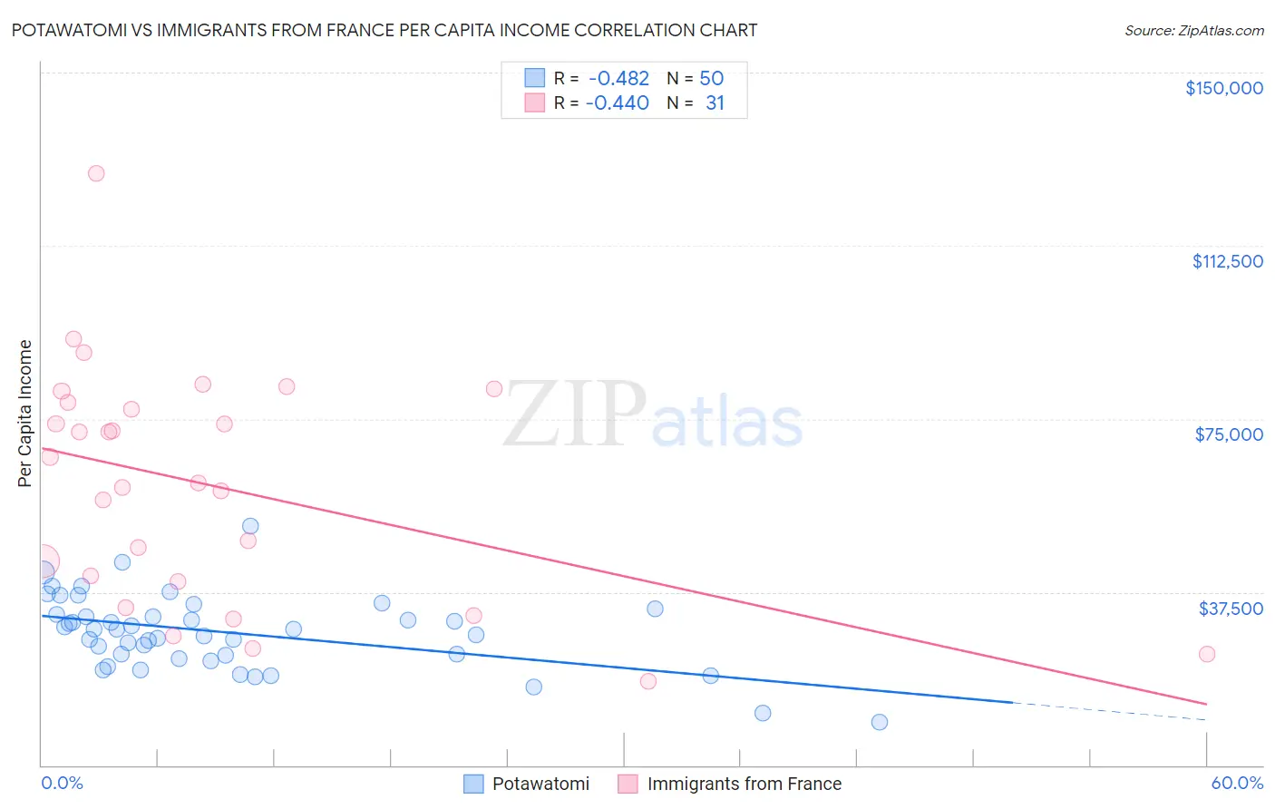 Potawatomi vs Immigrants from France Per Capita Income
