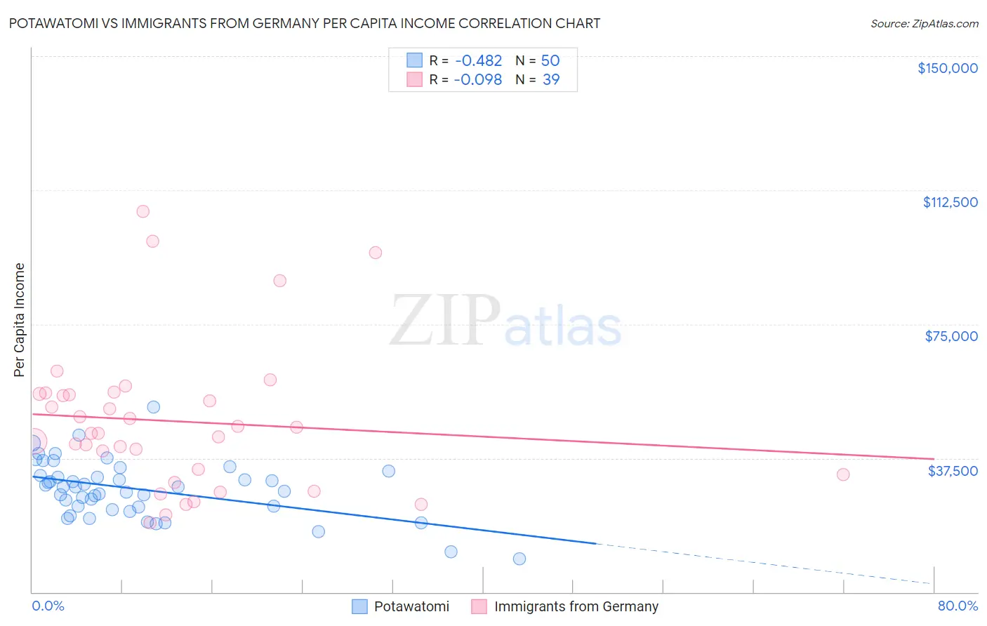 Potawatomi vs Immigrants from Germany Per Capita Income