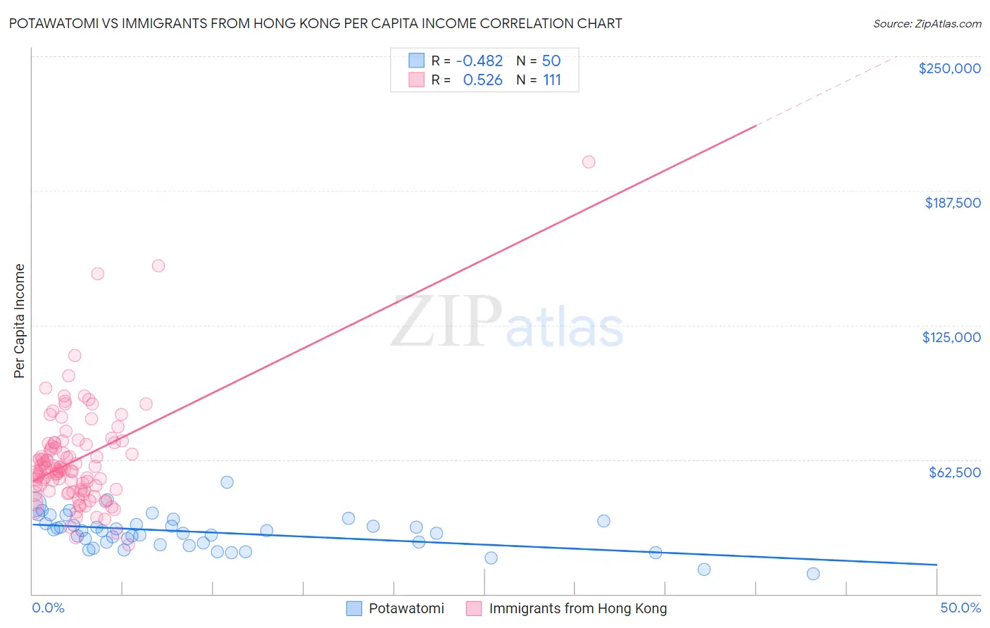 Potawatomi vs Immigrants from Hong Kong Per Capita Income