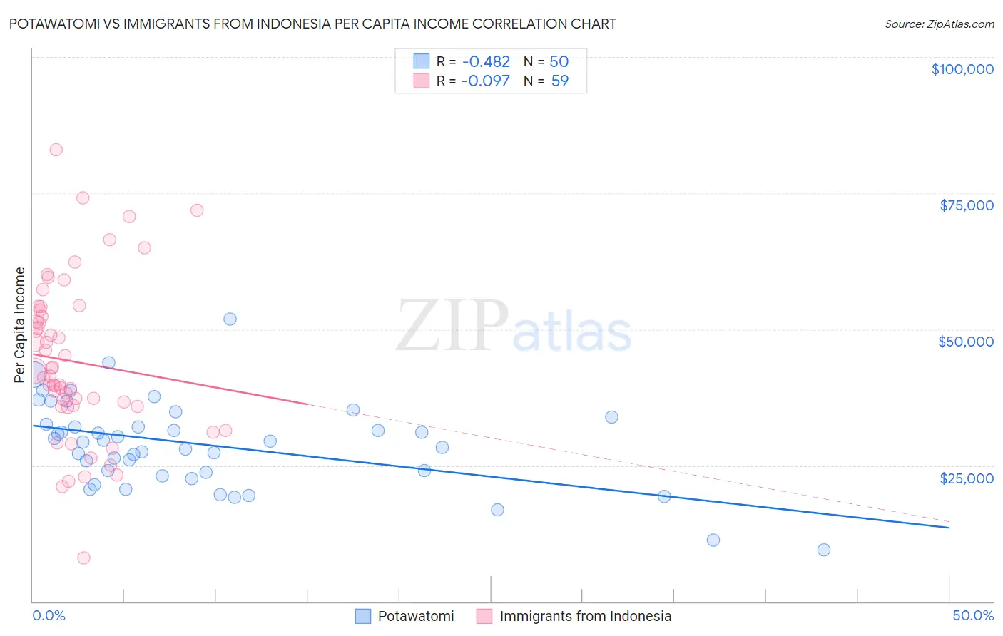 Potawatomi vs Immigrants from Indonesia Per Capita Income