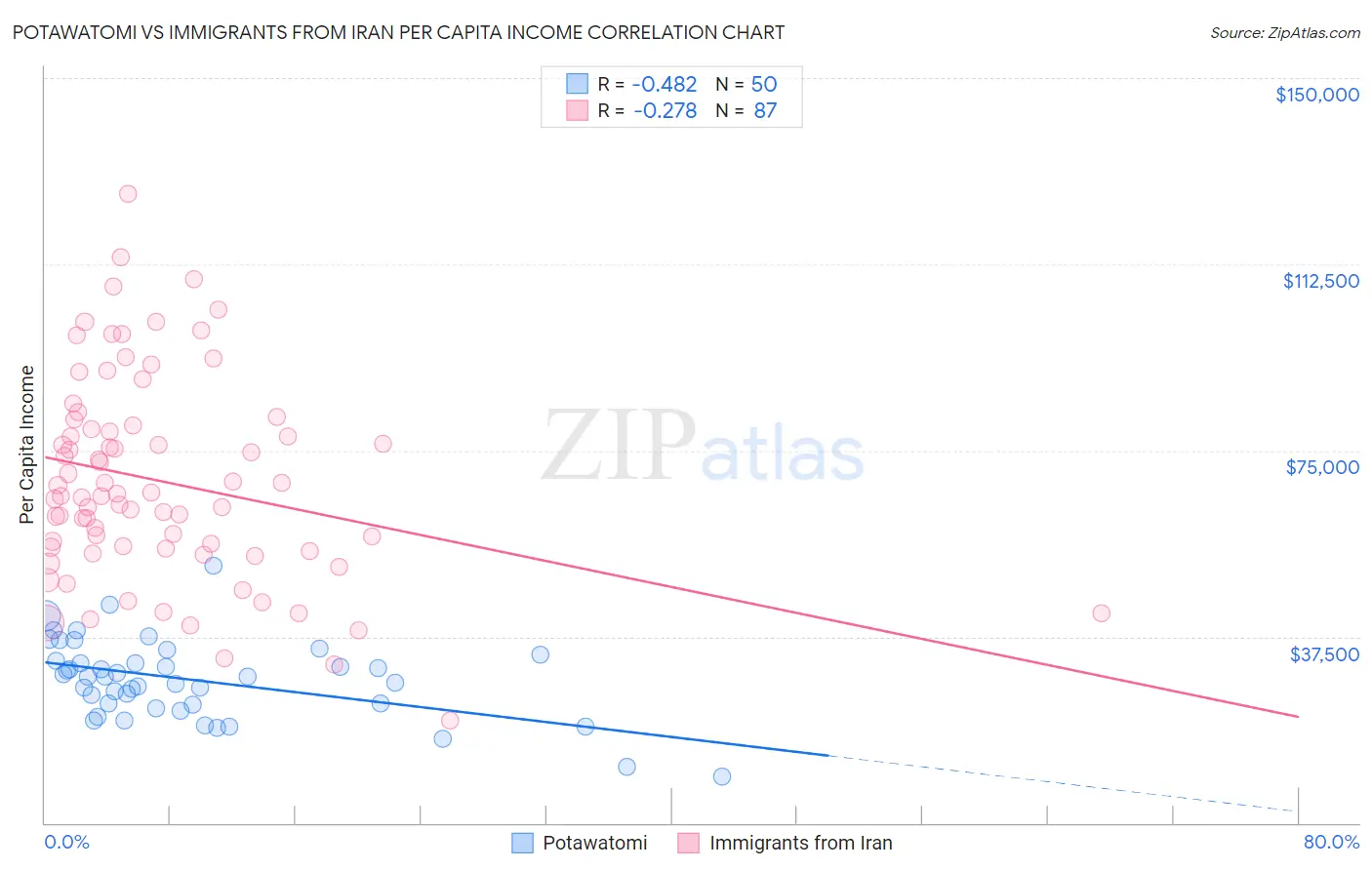 Potawatomi vs Immigrants from Iran Per Capita Income