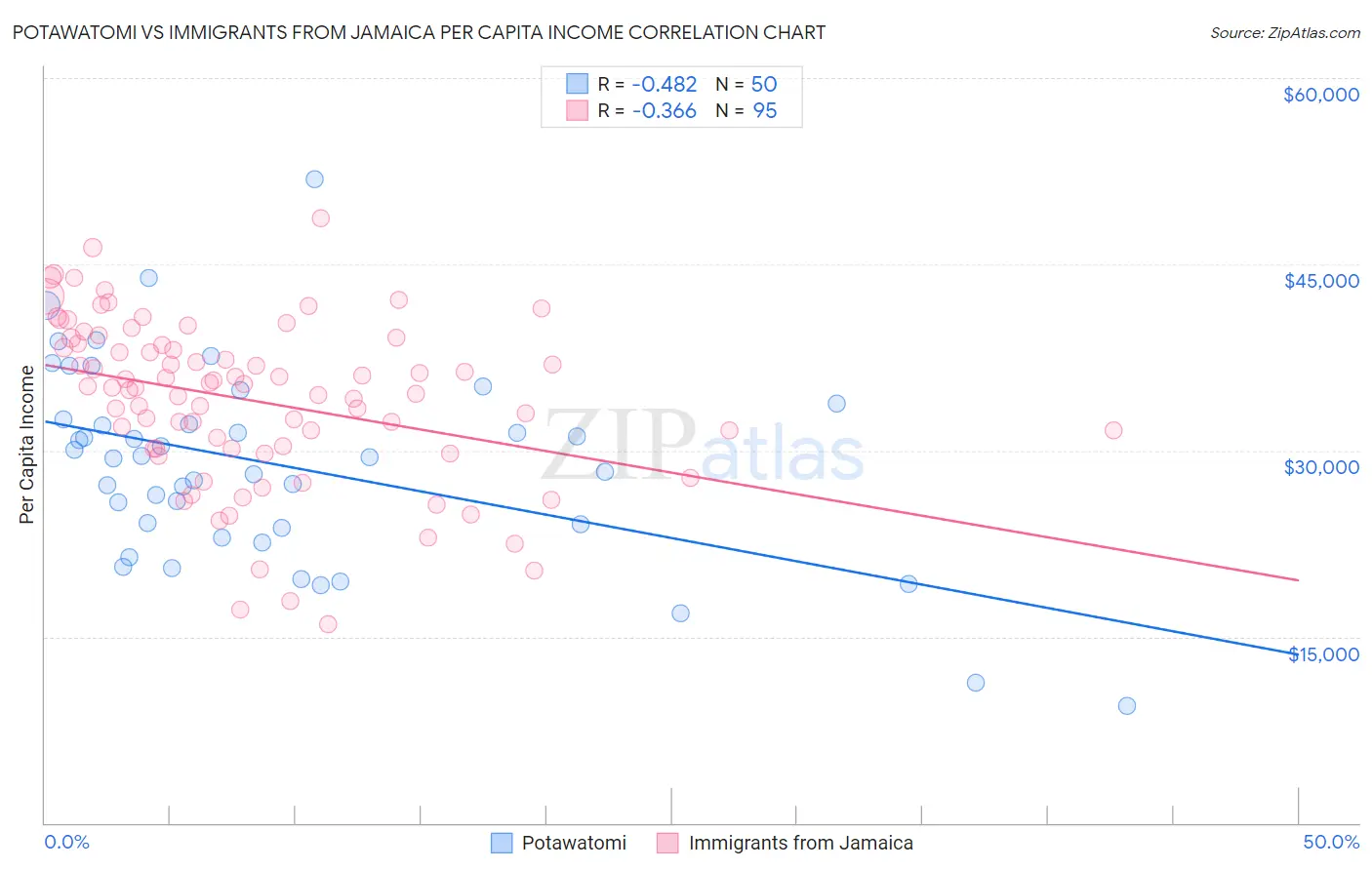 Potawatomi vs Immigrants from Jamaica Per Capita Income