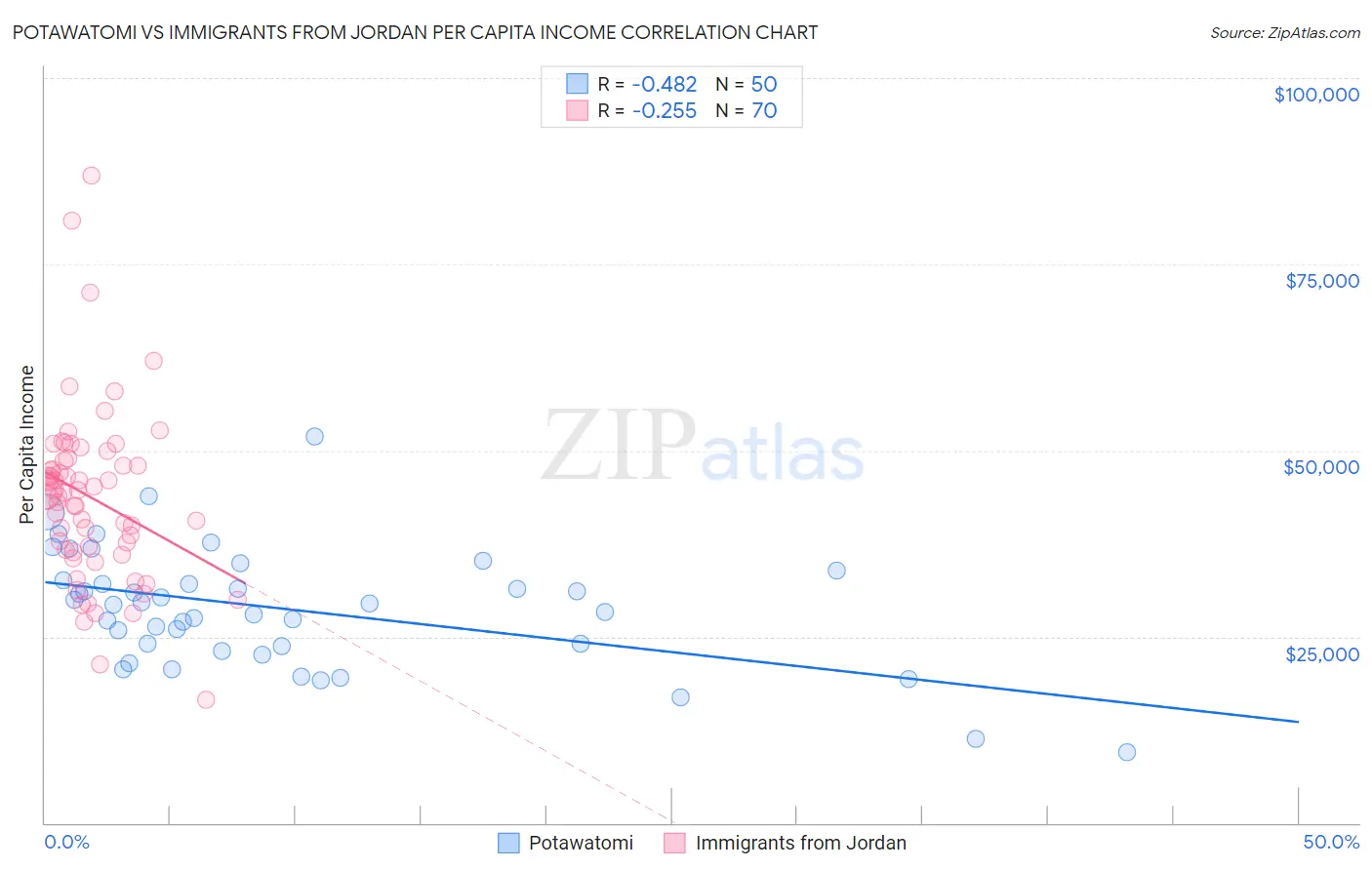 Potawatomi vs Immigrants from Jordan Per Capita Income