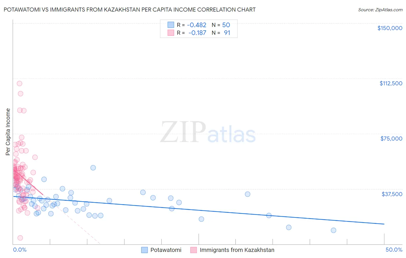 Potawatomi vs Immigrants from Kazakhstan Per Capita Income