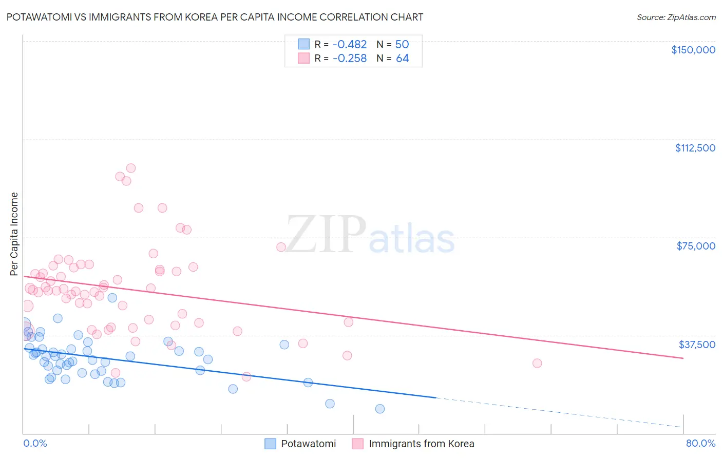 Potawatomi vs Immigrants from Korea Per Capita Income
