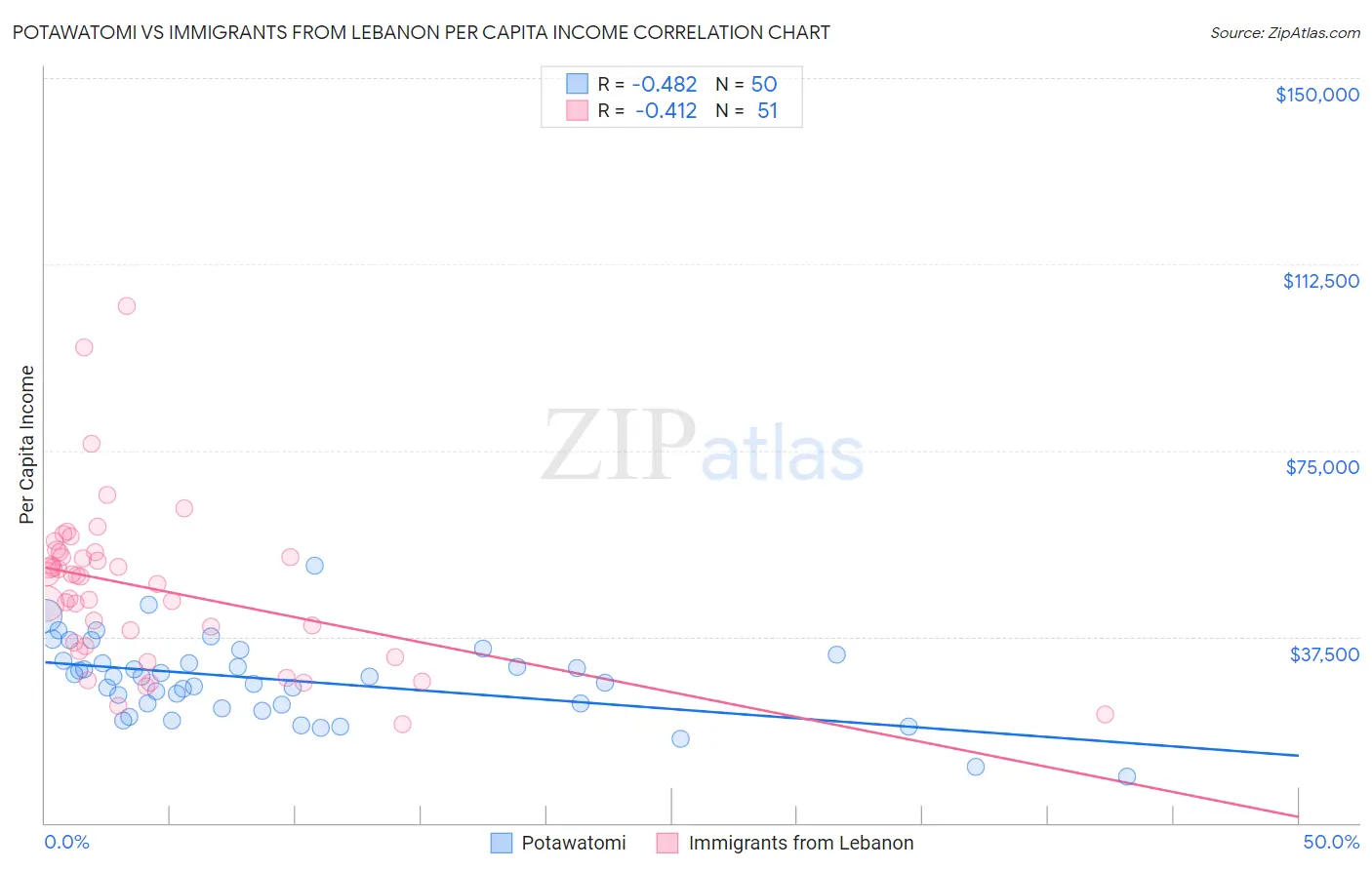 Potawatomi vs Immigrants from Lebanon Per Capita Income