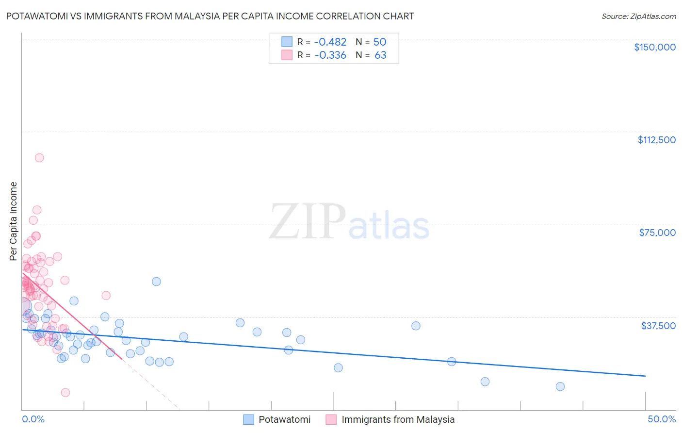 Potawatomi vs Immigrants from Malaysia Per Capita Income