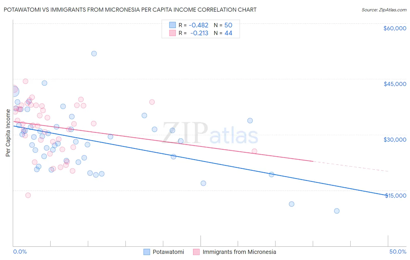 Potawatomi vs Immigrants from Micronesia Per Capita Income