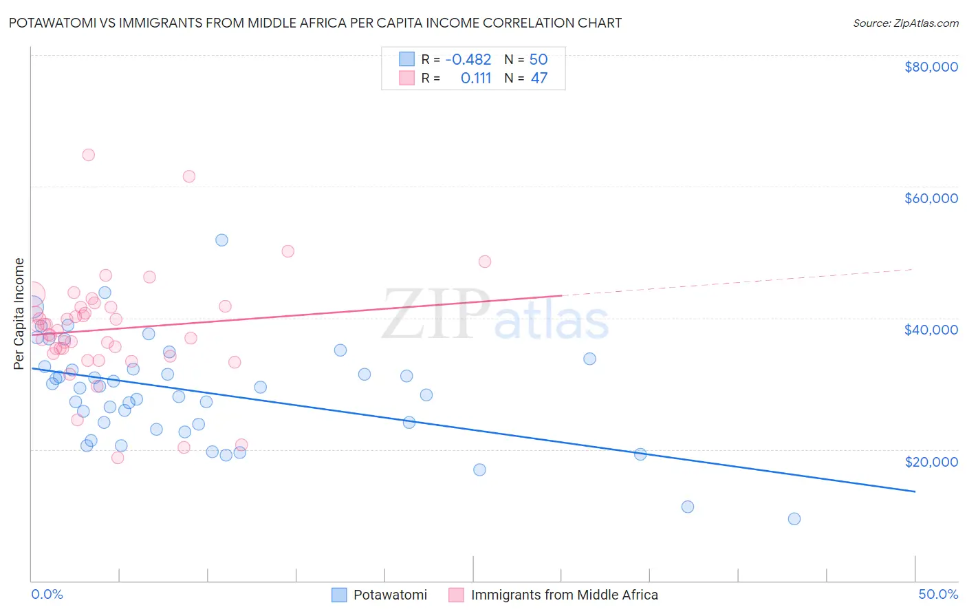 Potawatomi vs Immigrants from Middle Africa Per Capita Income