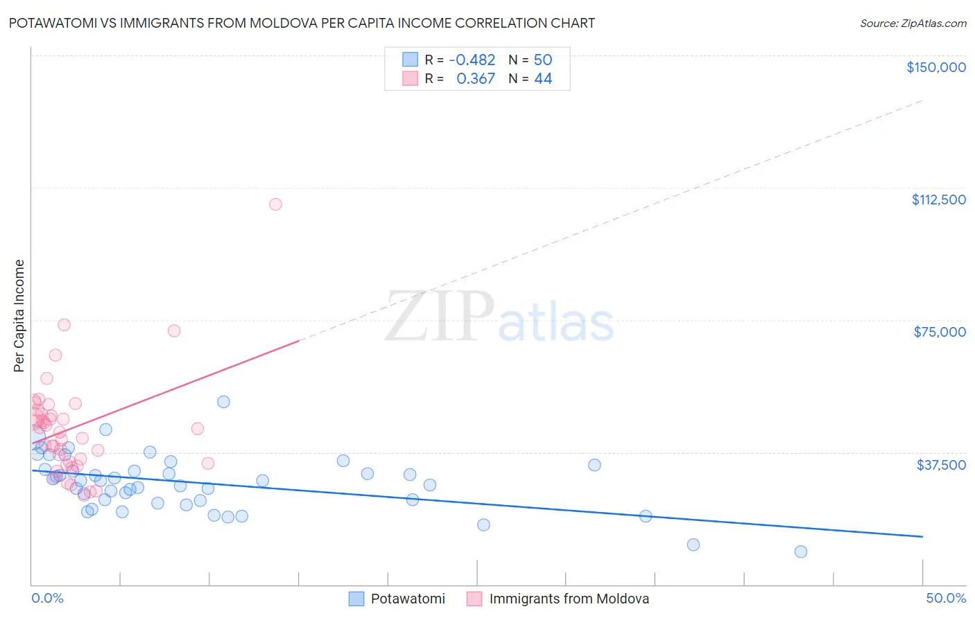 Potawatomi vs Immigrants from Moldova Per Capita Income