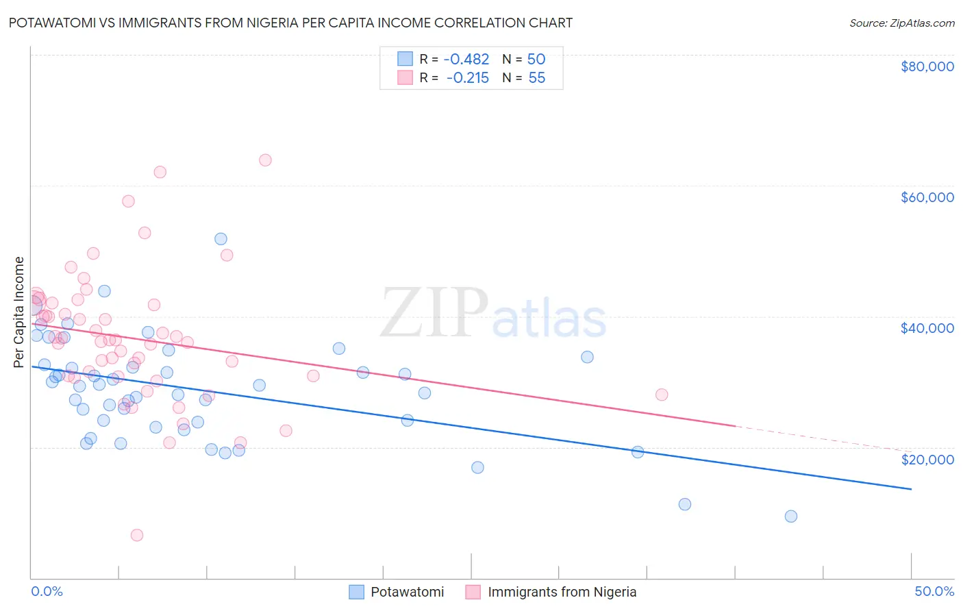 Potawatomi vs Immigrants from Nigeria Per Capita Income