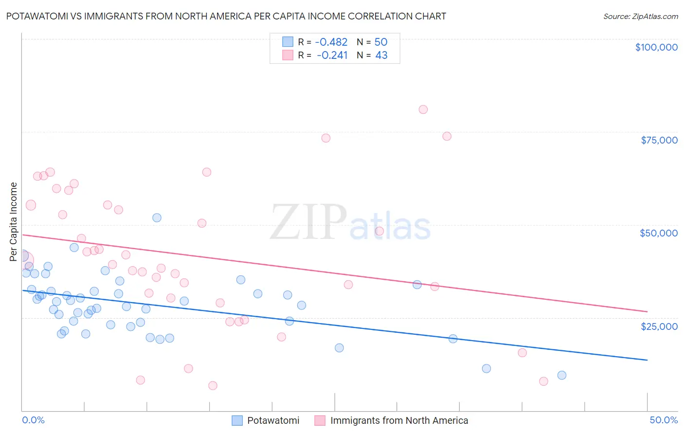 Potawatomi vs Immigrants from North America Per Capita Income