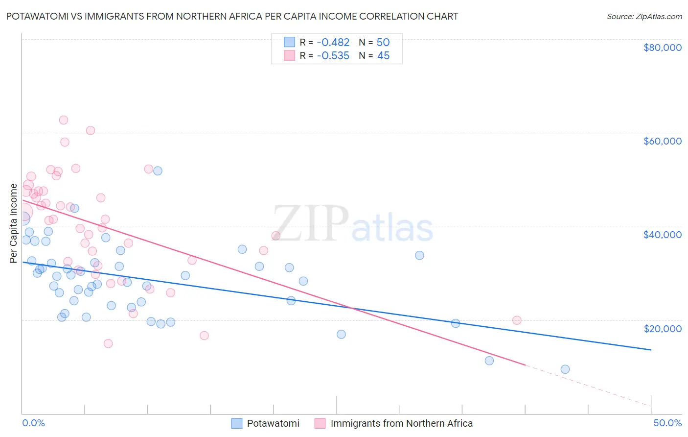 Potawatomi vs Immigrants from Northern Africa Per Capita Income