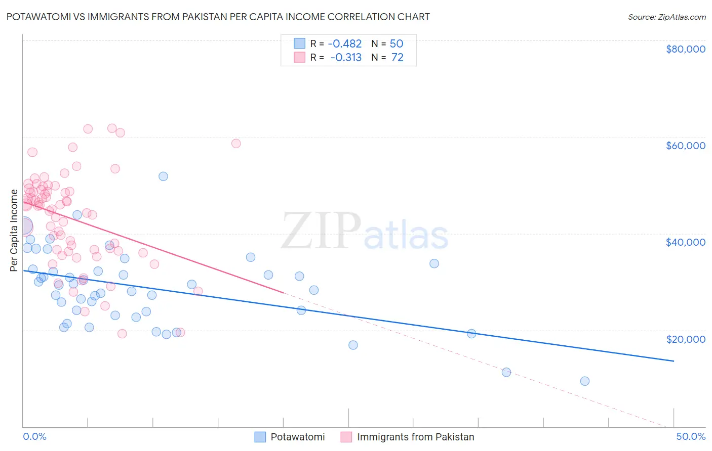 Potawatomi vs Immigrants from Pakistan Per Capita Income