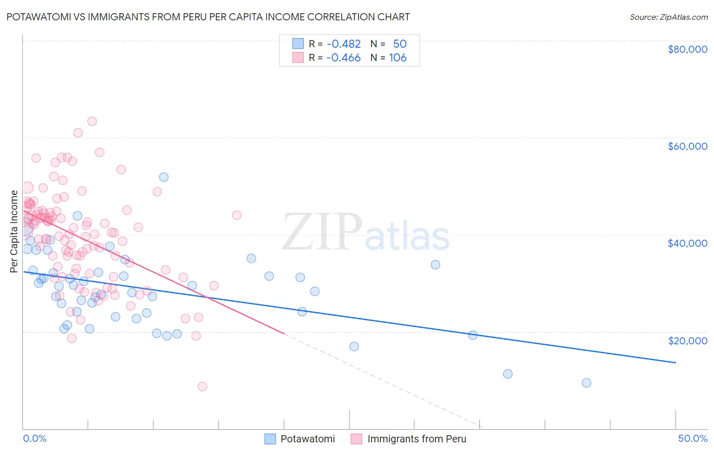 Potawatomi vs Immigrants from Peru Per Capita Income