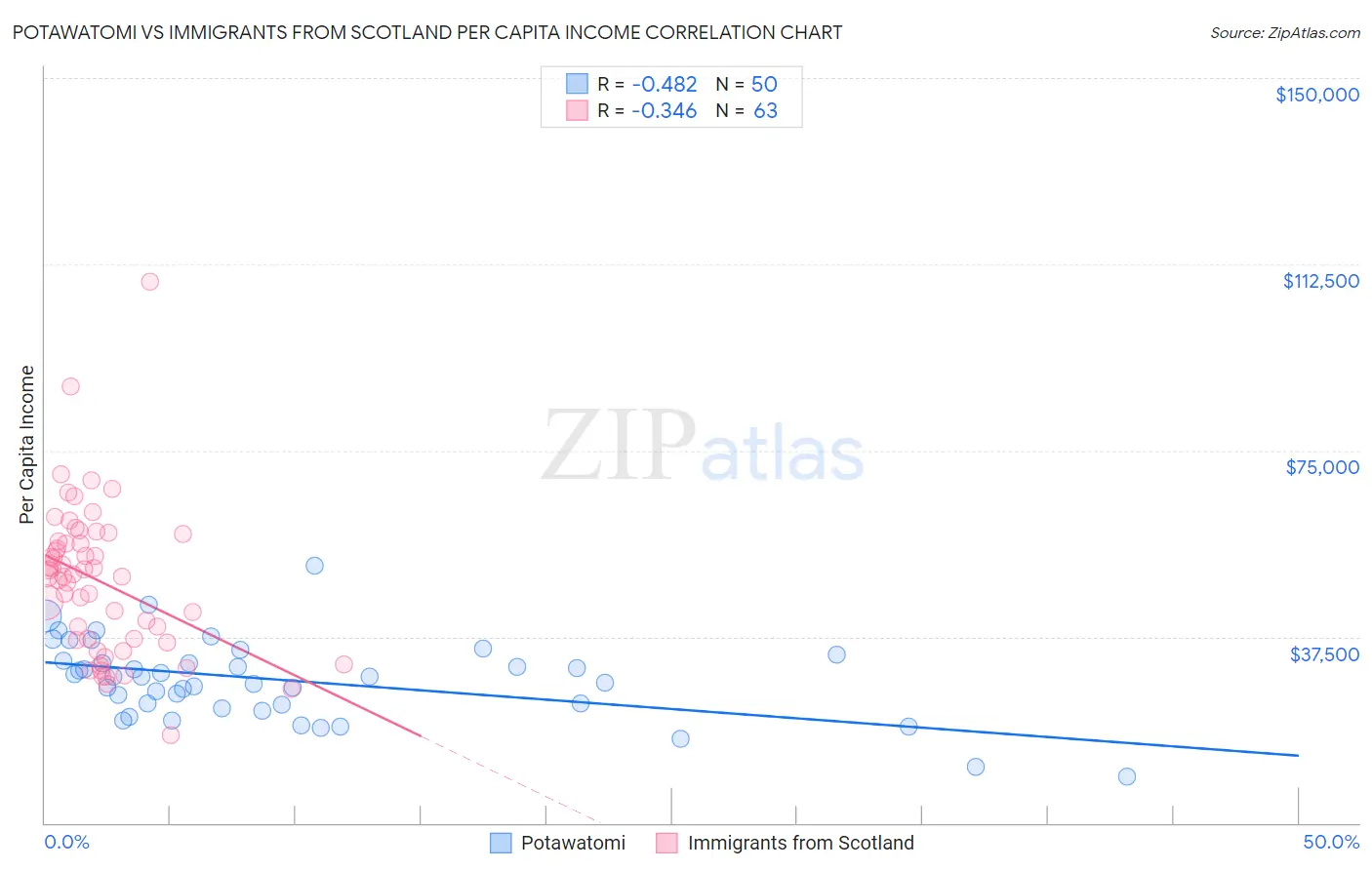 Potawatomi vs Immigrants from Scotland Per Capita Income