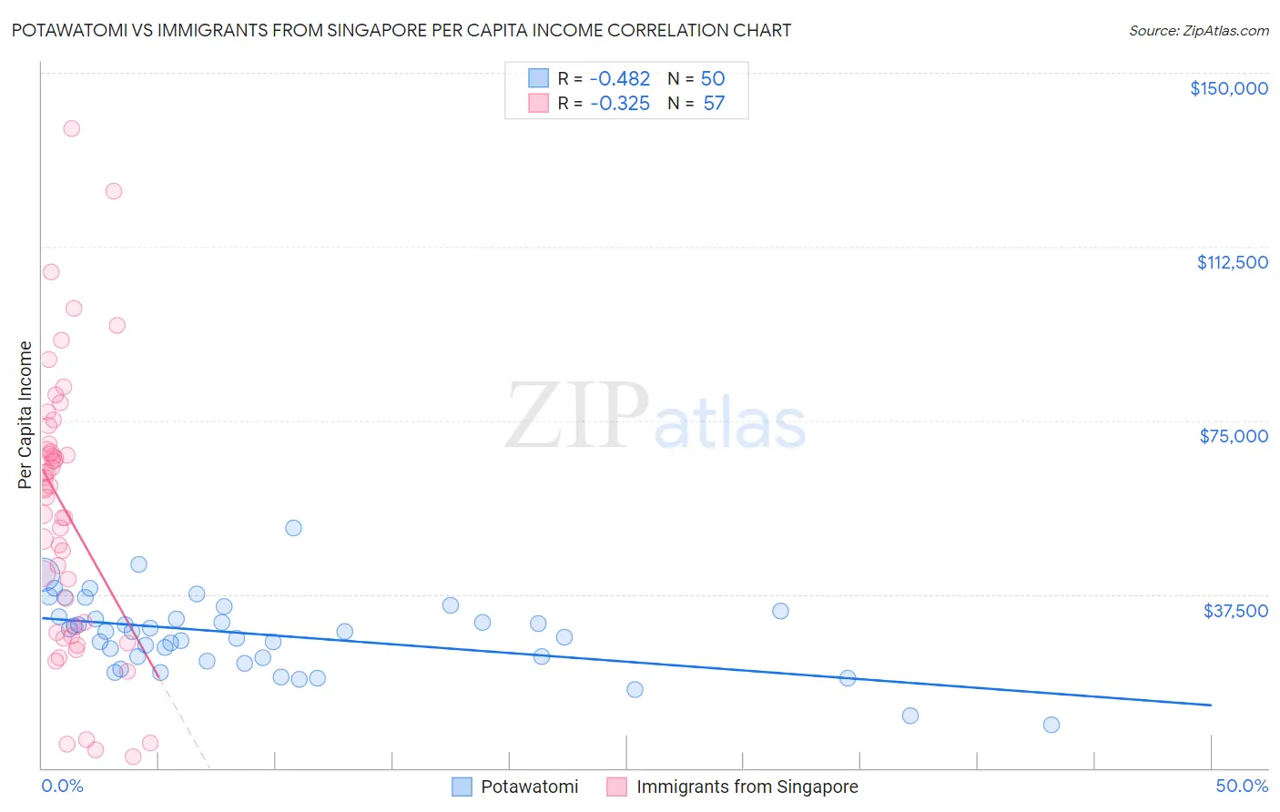 Potawatomi vs Immigrants from Singapore Per Capita Income