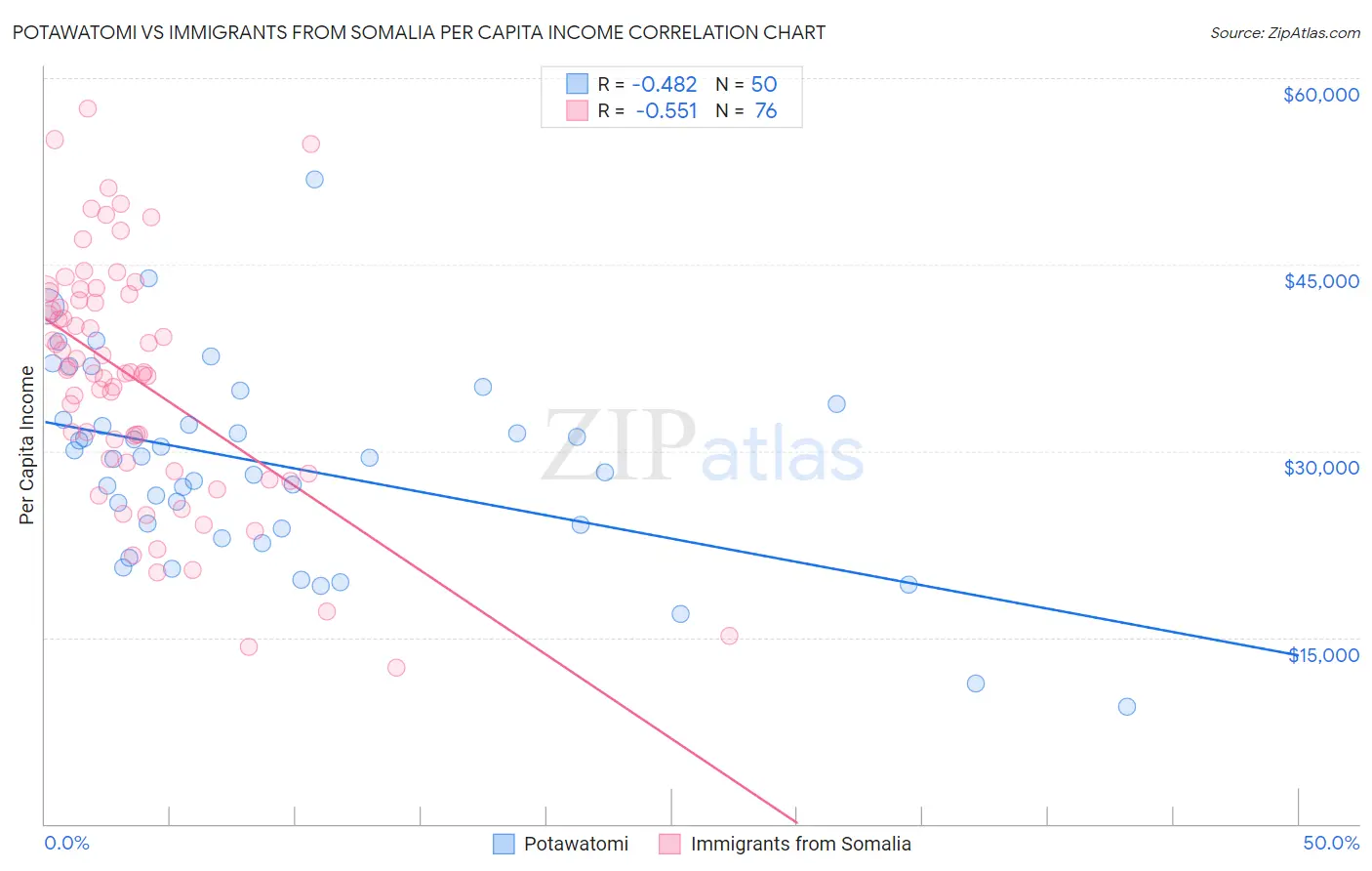 Potawatomi vs Immigrants from Somalia Per Capita Income