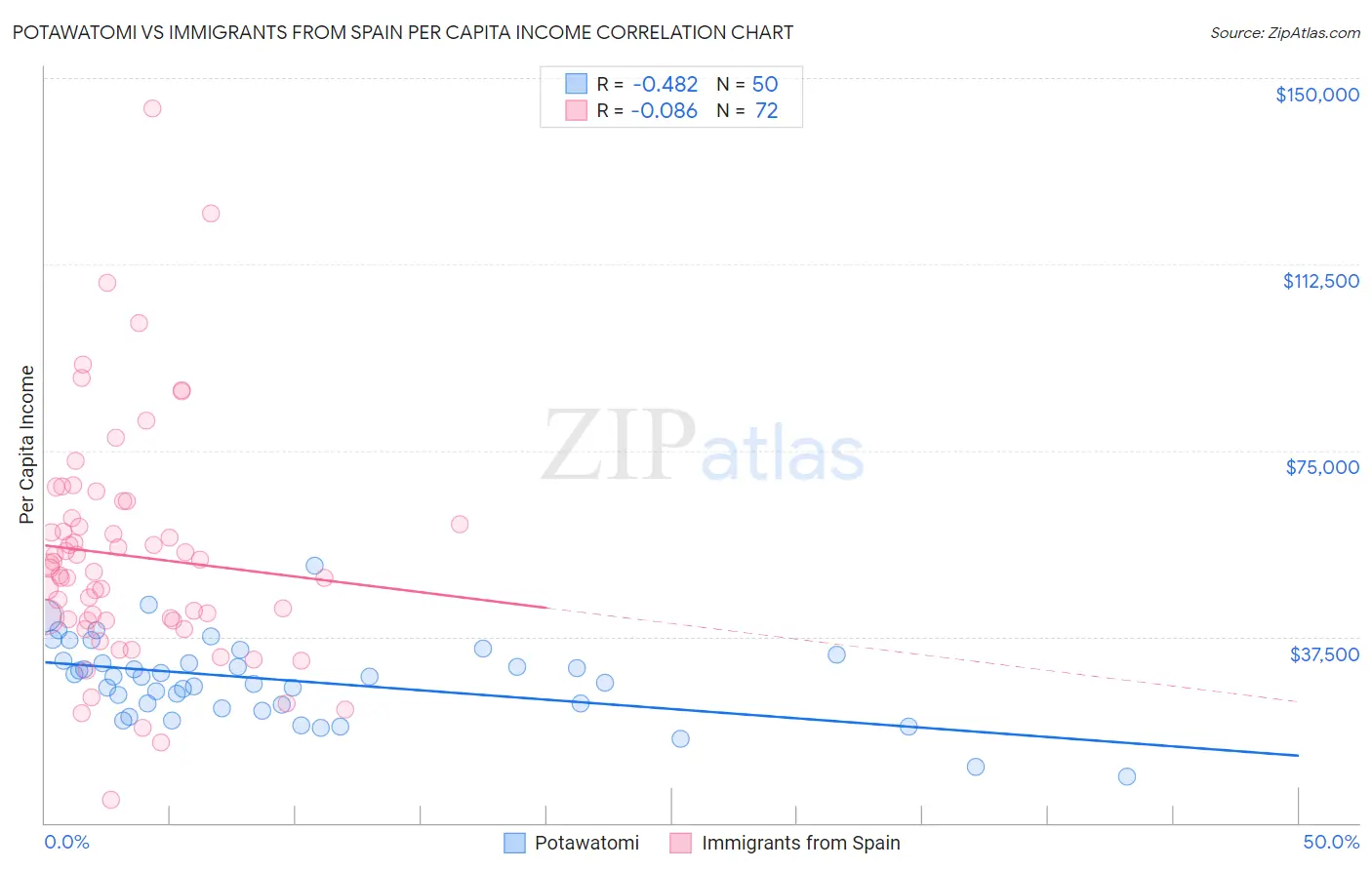 Potawatomi vs Immigrants from Spain Per Capita Income