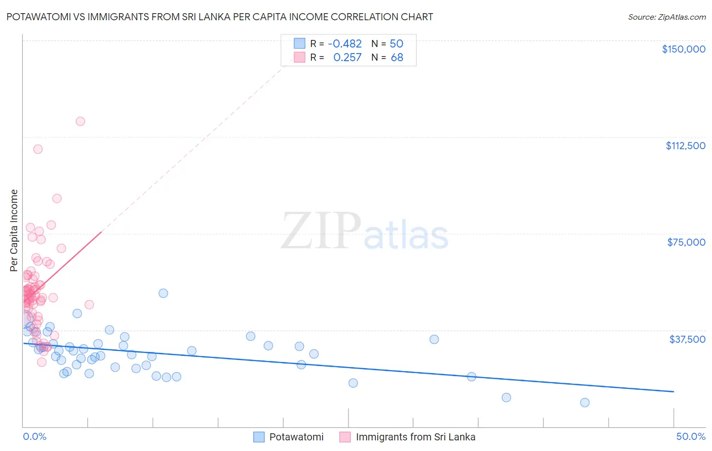 Potawatomi vs Immigrants from Sri Lanka Per Capita Income