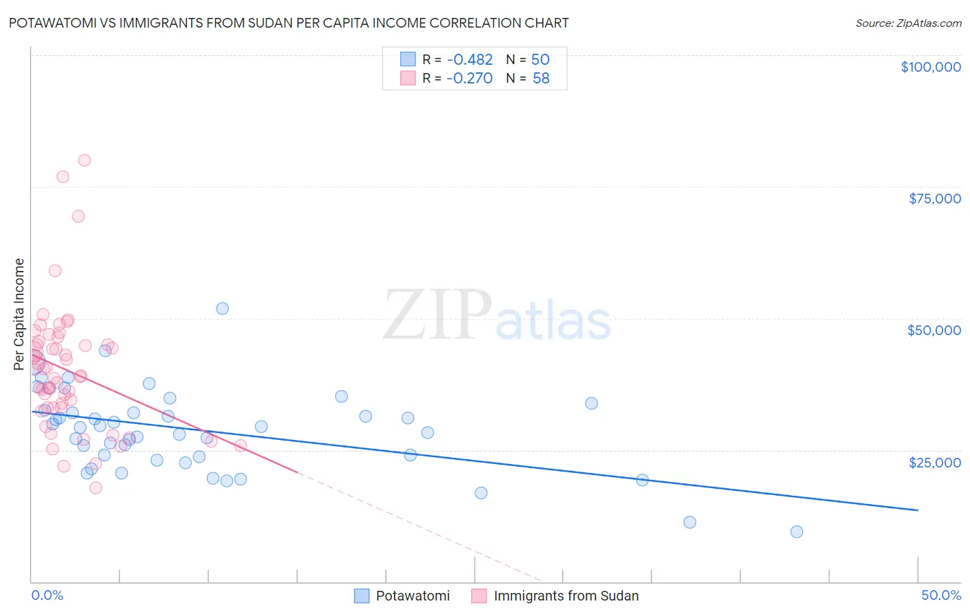 Potawatomi vs Immigrants from Sudan Per Capita Income