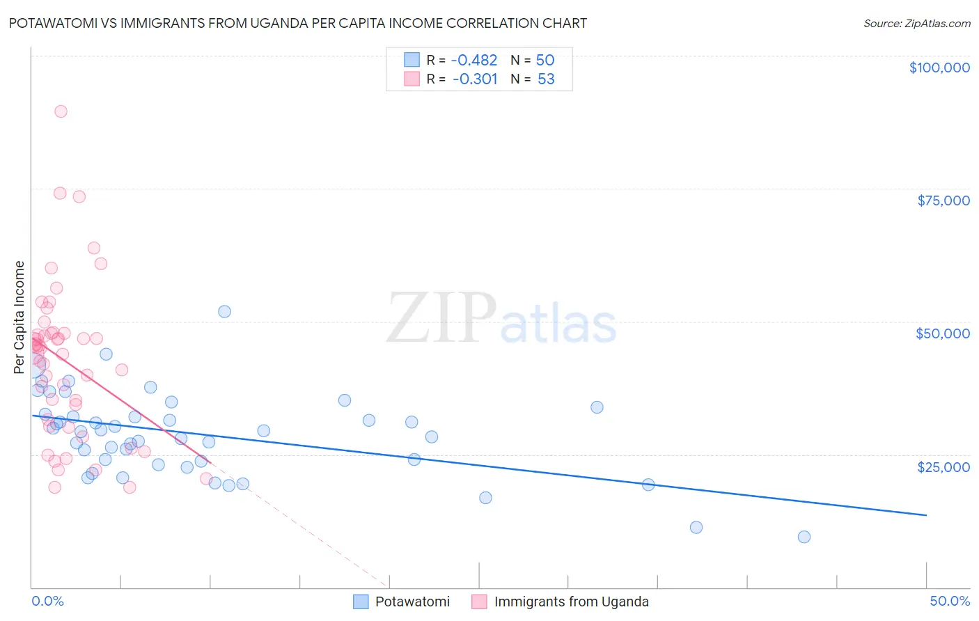 Potawatomi vs Immigrants from Uganda Per Capita Income