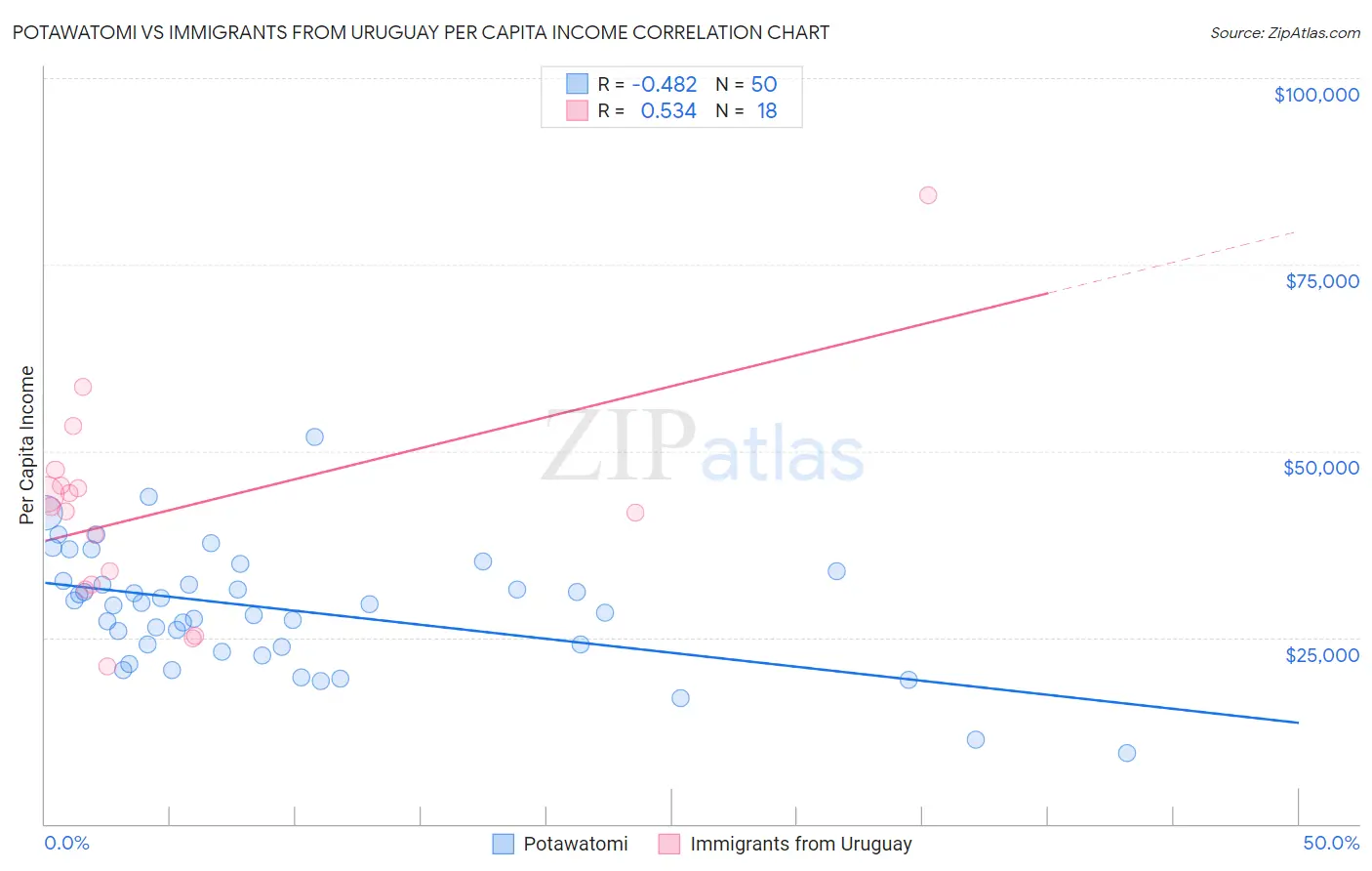 Potawatomi vs Immigrants from Uruguay Per Capita Income