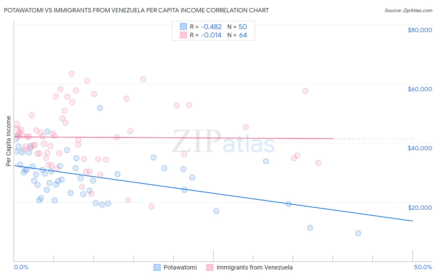 Potawatomi vs Immigrants from Venezuela Per Capita Income