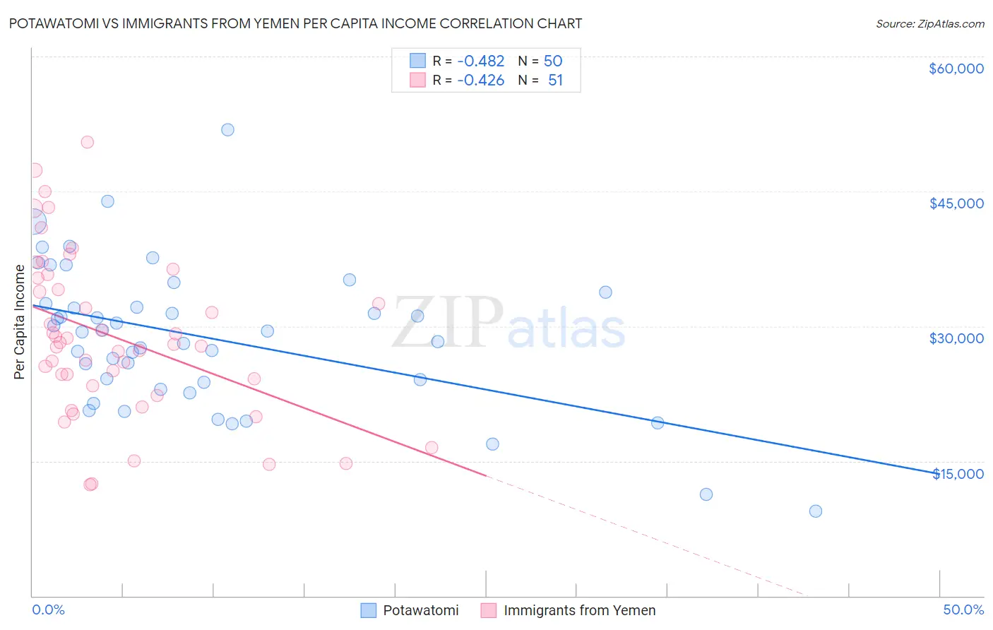 Potawatomi vs Immigrants from Yemen Per Capita Income