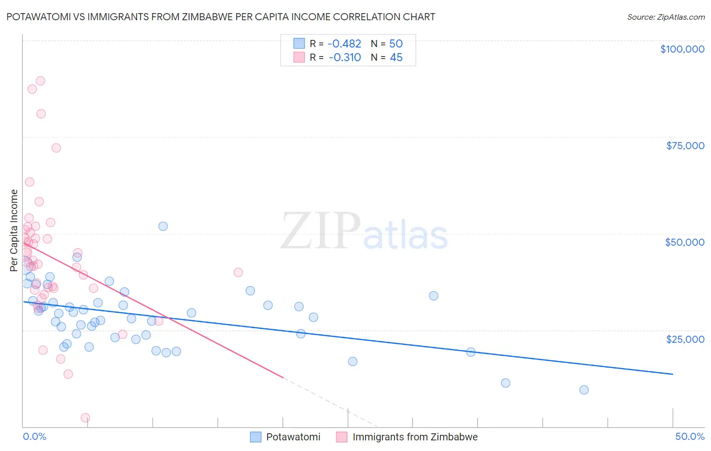 Potawatomi vs Immigrants from Zimbabwe Per Capita Income