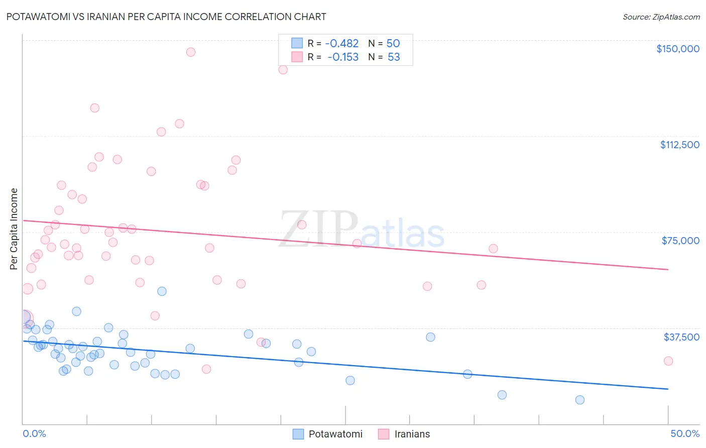 Potawatomi vs Iranian Per Capita Income