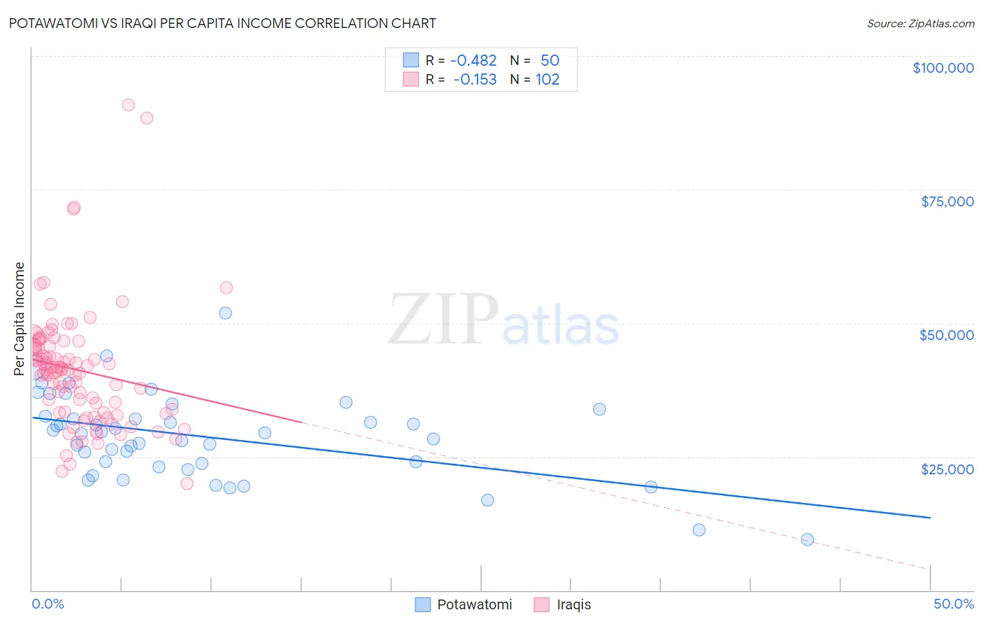 Potawatomi vs Iraqi Per Capita Income
