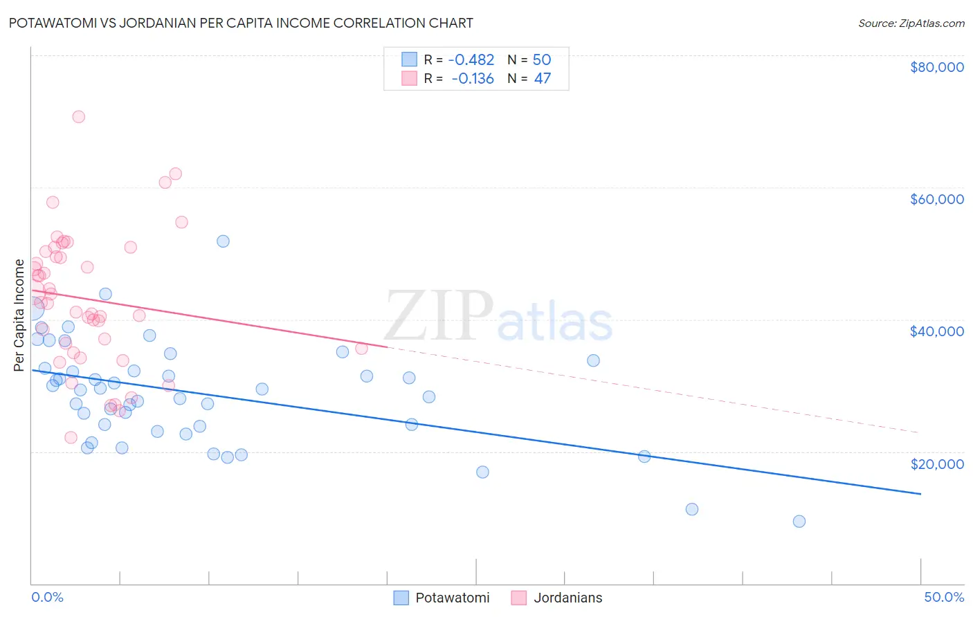Potawatomi vs Jordanian Per Capita Income