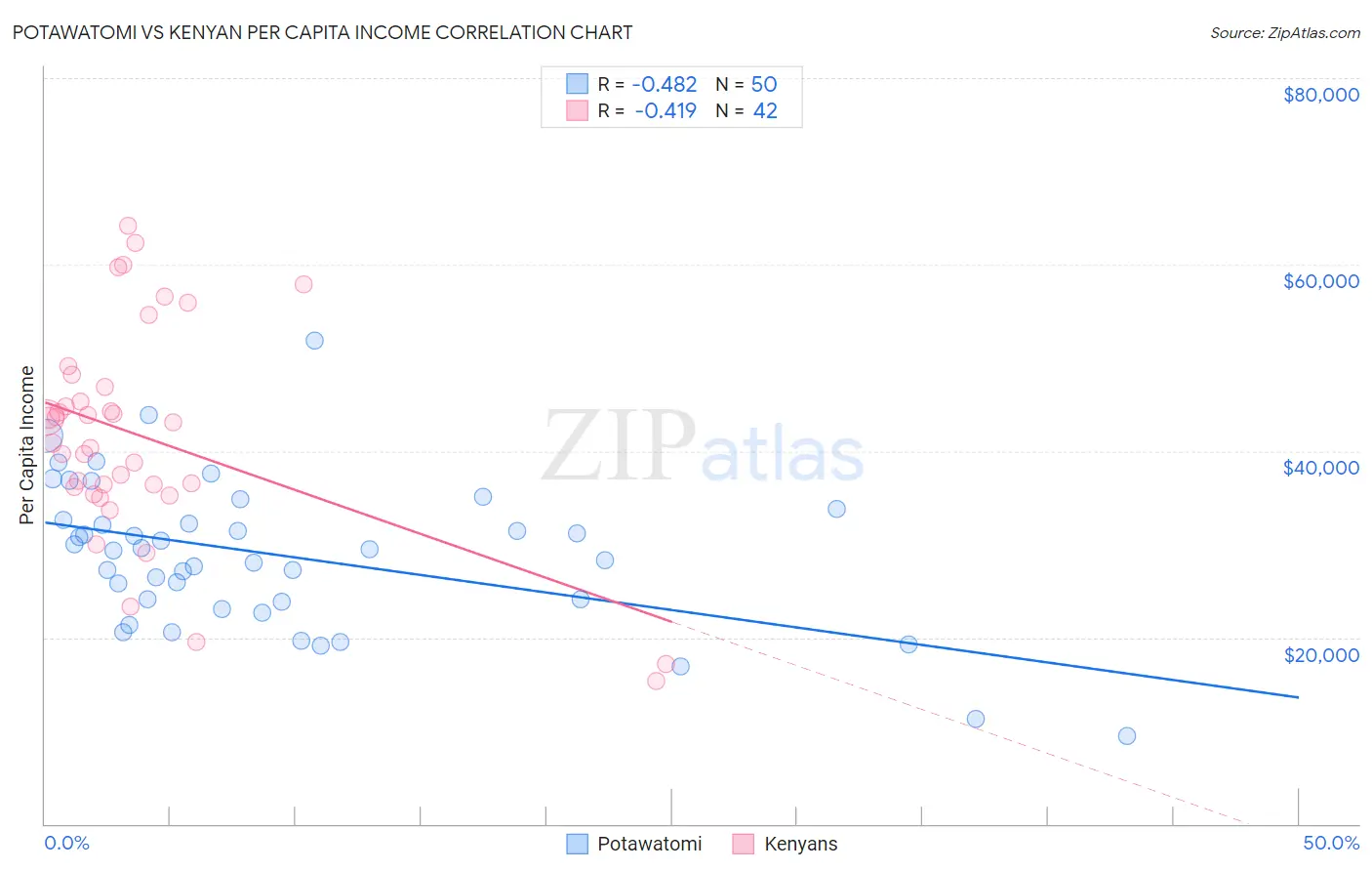 Potawatomi vs Kenyan Per Capita Income