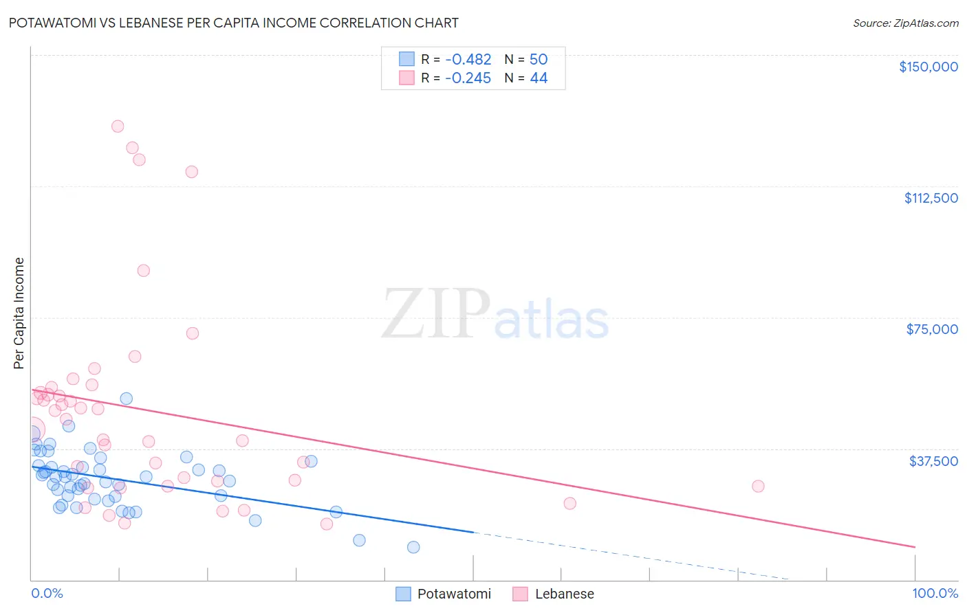 Potawatomi vs Lebanese Per Capita Income