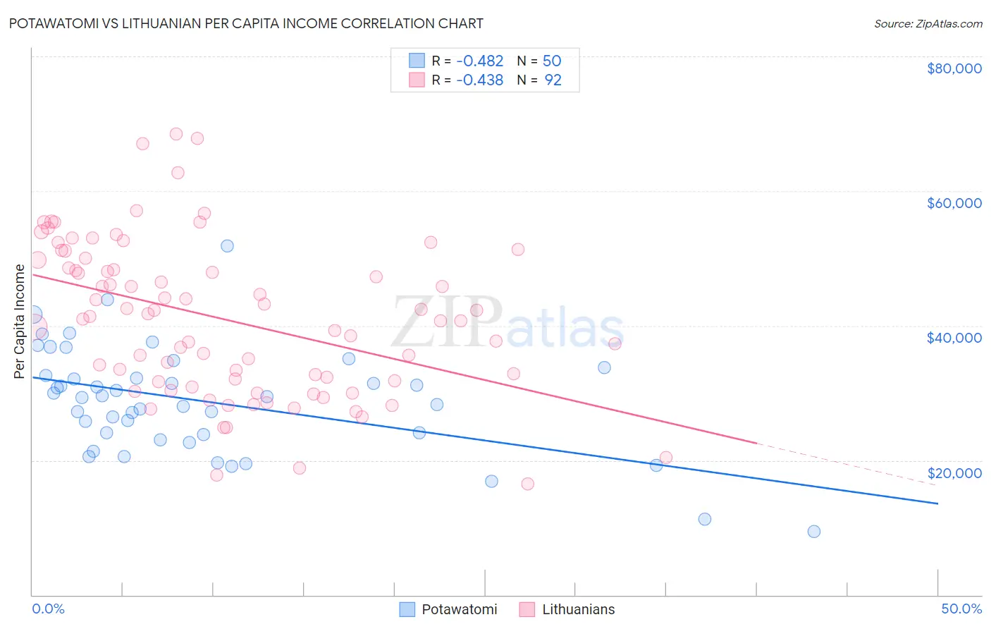 Potawatomi vs Lithuanian Per Capita Income