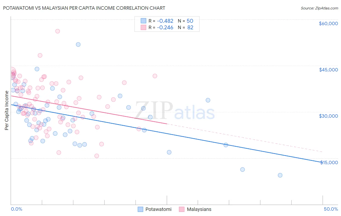 Potawatomi vs Malaysian Per Capita Income