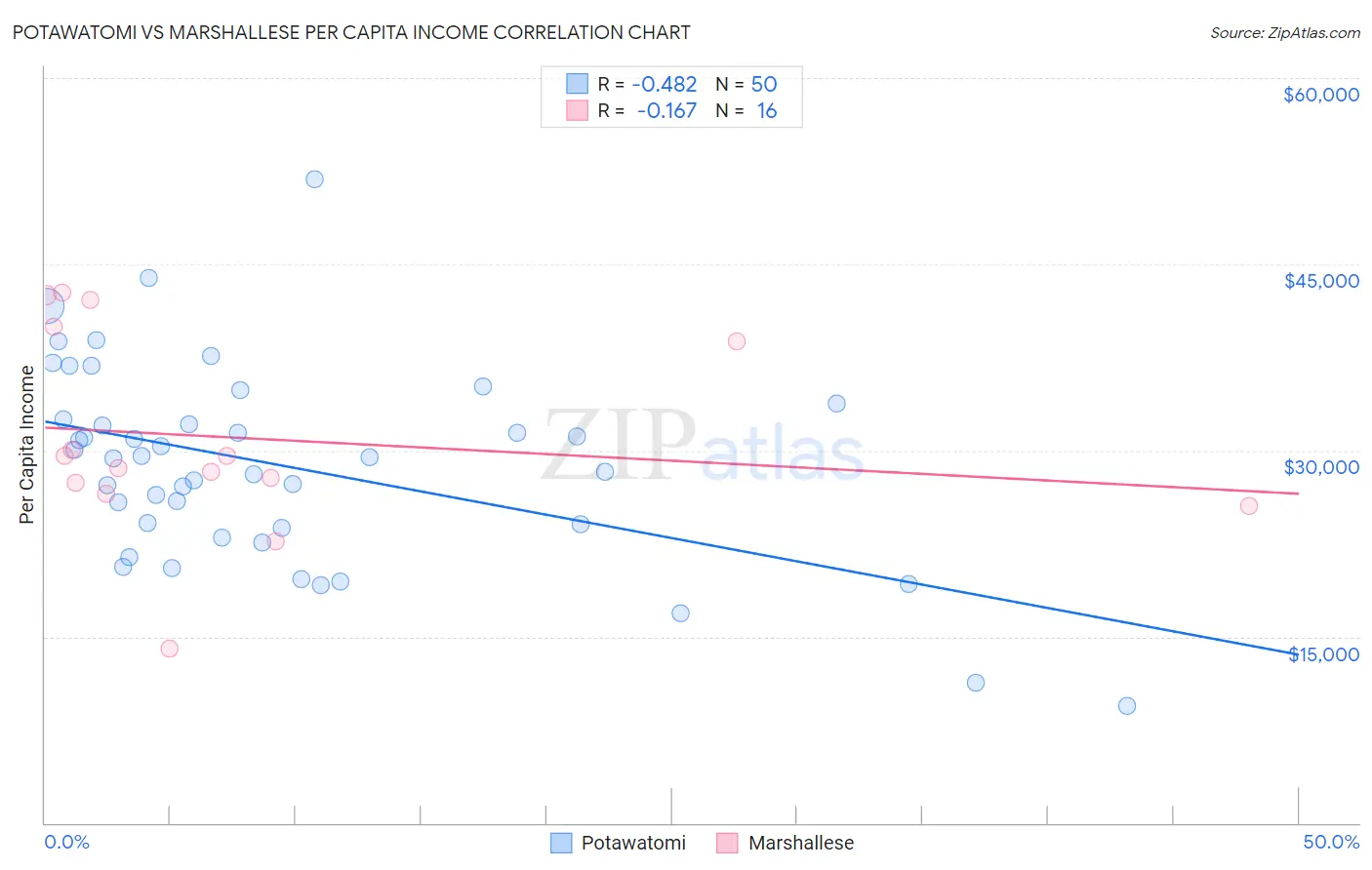 Potawatomi vs Marshallese Per Capita Income