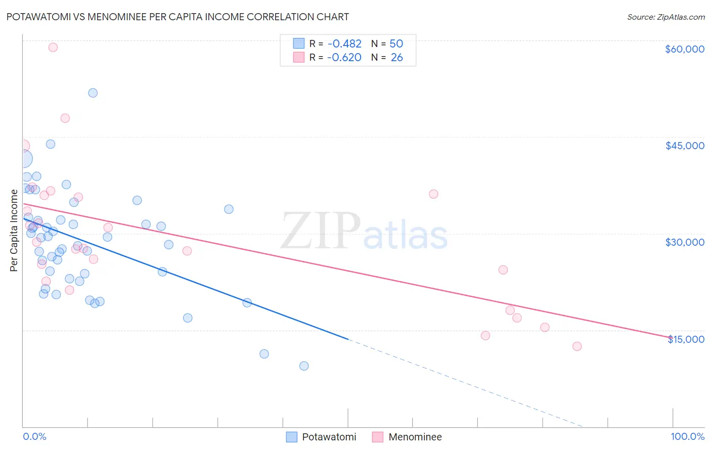 Potawatomi vs Menominee Per Capita Income