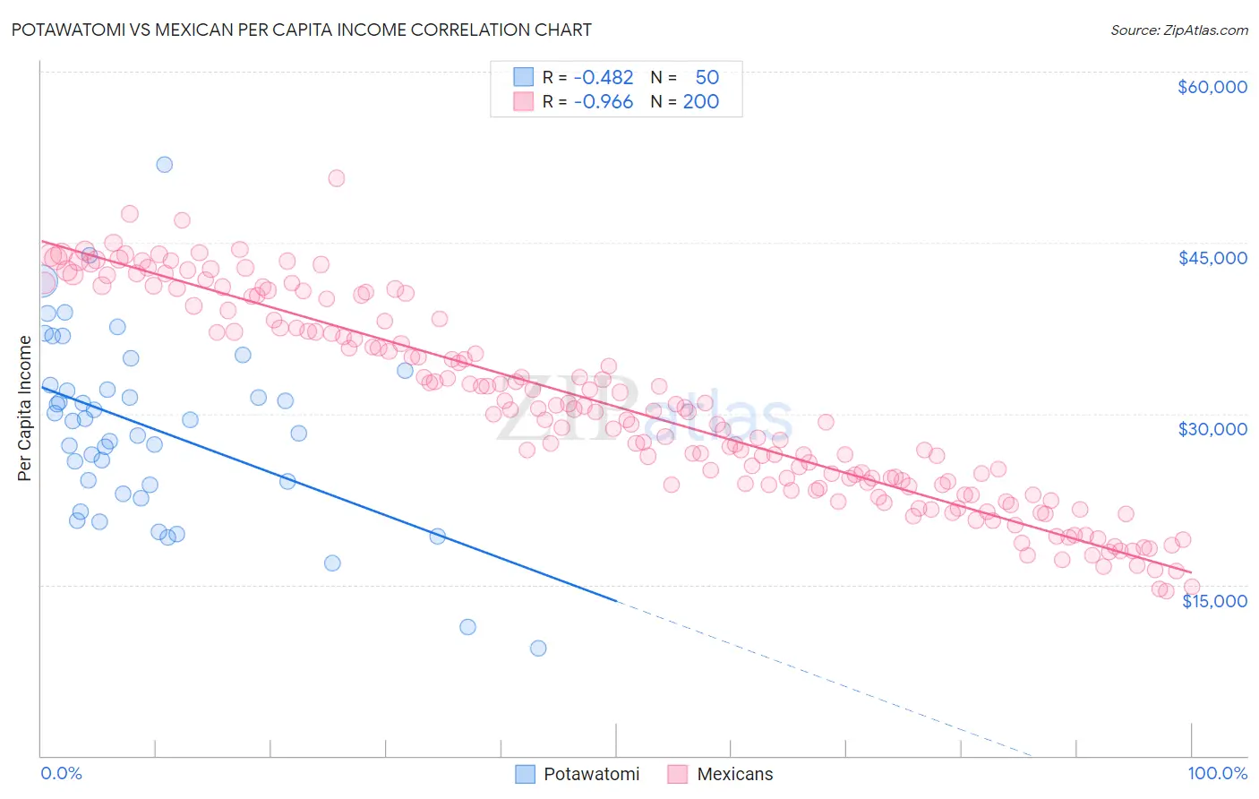 Potawatomi vs Mexican Per Capita Income