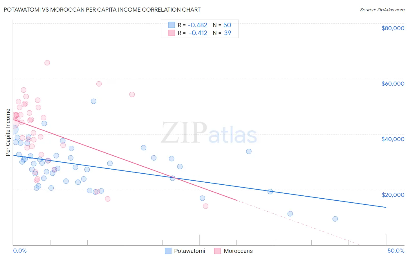 Potawatomi vs Moroccan Per Capita Income