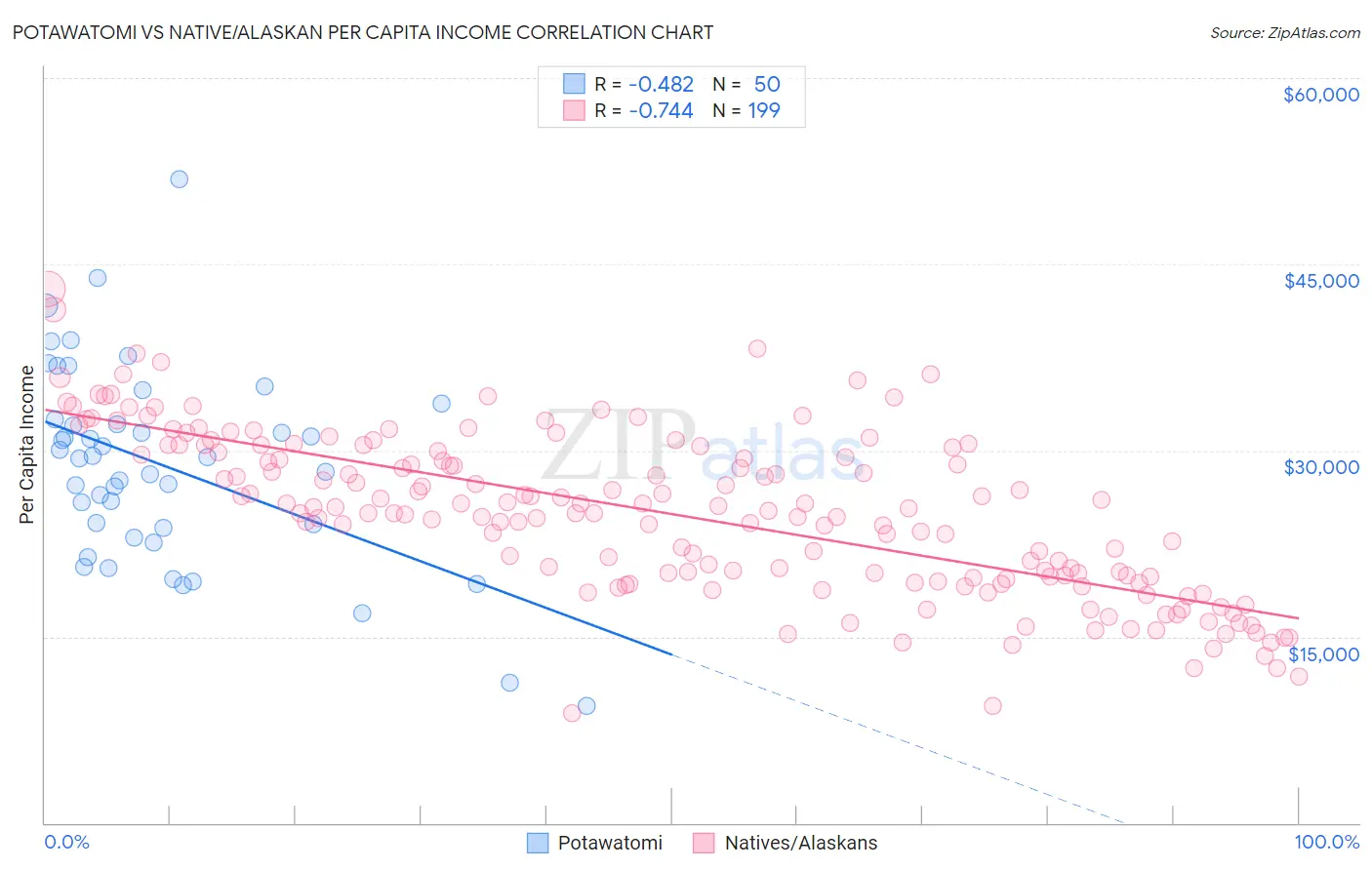 Potawatomi vs Native/Alaskan Per Capita Income