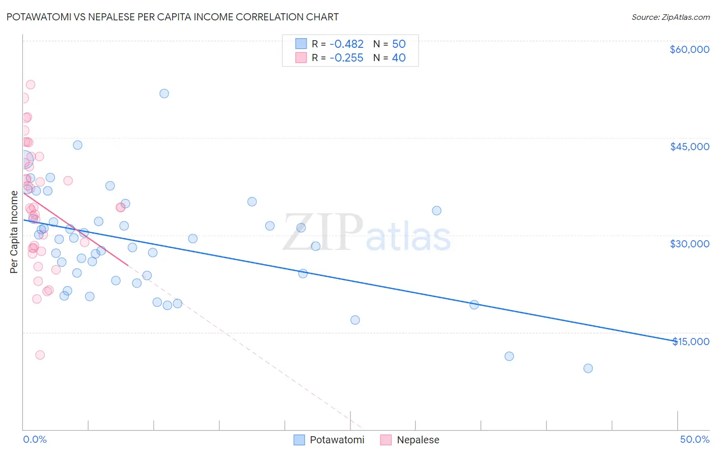 Potawatomi vs Nepalese Per Capita Income