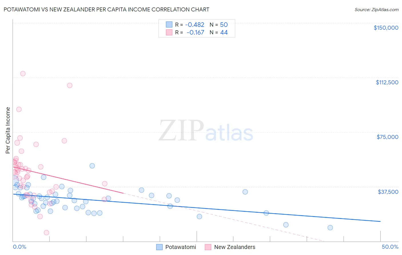 Potawatomi vs New Zealander Per Capita Income