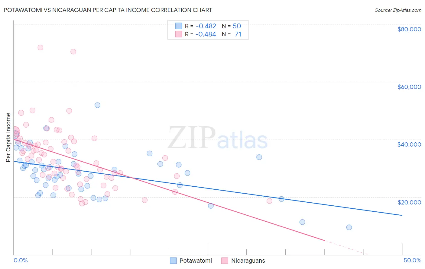 Potawatomi vs Nicaraguan Per Capita Income